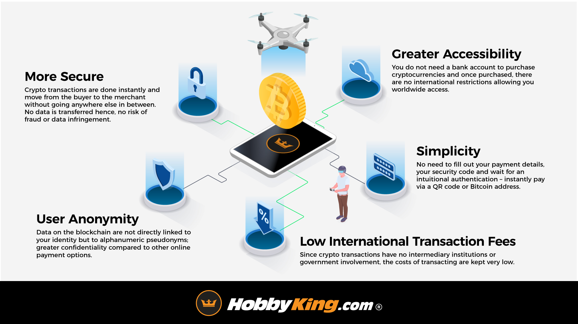  1. User Anonymity: Data on the blockchain are not directly linked to your identity but to alphanumeric pseudonyms; much greater confidentiality compared to other online payment options. 2. Low International Transaction Fees: Since crypto transactions have no intermediary institutions or government involvement, the costs of transacting are kept very low. 3. Simplicity: No need to fill out your payment details, your security code and wait for an intuitional authentication – instantly pay via a QR code or Bitcoin address. 4. Greater Accessibility: You do not need a bank account to purchase cryptocurrencies and once purchased, there are no international restrictions allowing you worldwide access. 5. More Secure: Crypto transactions are done instantly and move from the buyer to the merchant without going anywhere else in between. No data is transferred hence, no risk of fraud or data infringement.